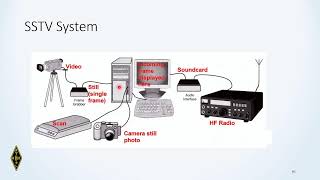 Extra Class Winter 2023 - Chapter 8 Part 2 - Modulations, Protocols & Modes