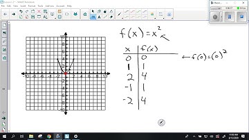 Lesson 1.2 Part 1 Transformation of Functions