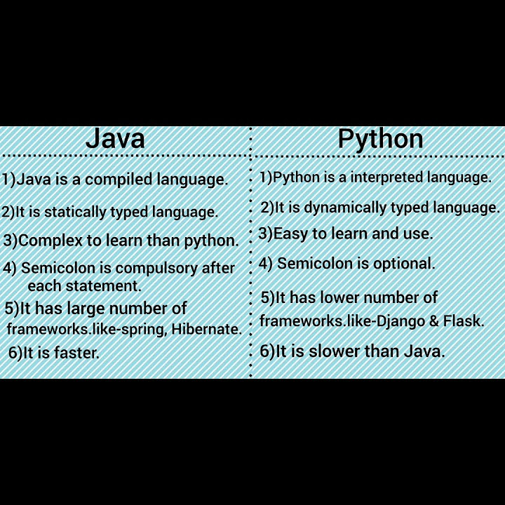 Difference between Java and Python|#programminglanguage #shorts - YouTube