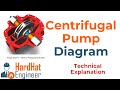 Different types of Centrifugal Pumps Diagram and drawings with section drawings.