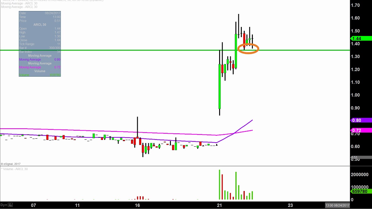 Arci Chart