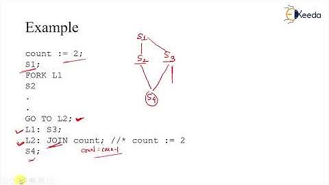 Fork And Join Construct Explained | GATE Operating System Concepts