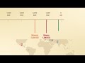 History of World Civilizations 20 Seconds