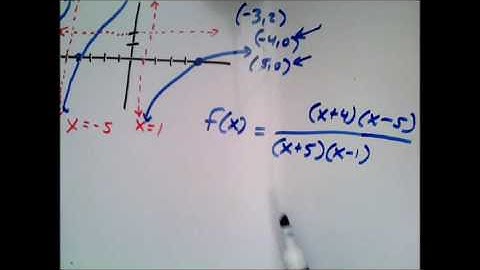 Writing the equation of a rational function given its graph