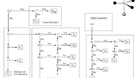 How to determine point groups by using a symmetry flow chart.