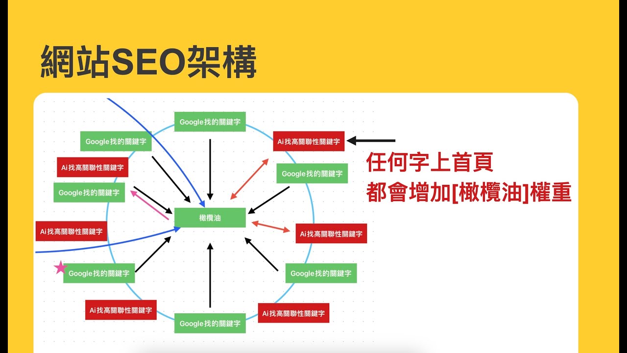 【學3招】在SEO贏你的競爭對手 👉 用Ai幫忙找更多關鍵字並快速產出文章