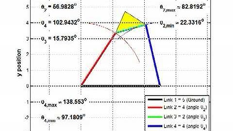 Limiting Position  Fourbar Mechanism Double Rocker 2 of 2    YouTube