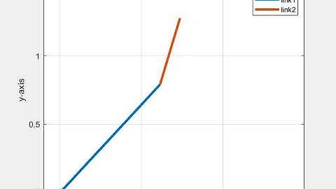 Animation of forward kinematics of 2R Robotic arm using matlab.