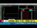 台指期夜盤狂飆帶勁 台股開盤上漲逾千點台積電重回多頭｜三立新聞LIVE
