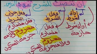 أسلوب الشرط للصف الأول الإعدادي 🌹أركانه وإعرابه وأهم الأسئلة