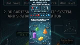 Cartesian Product & 3D Coordinate System #mathematics