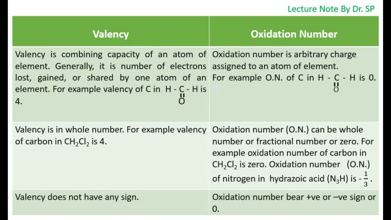 Difference Between Valency And Oxidation Number YouTube Difference Between Valency And Oxidation Number YouTube
