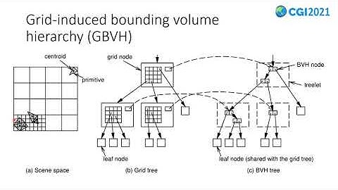 Grid-induced Bounding Volume Hierarchy for Ray Tracing Dynamic Scenes.