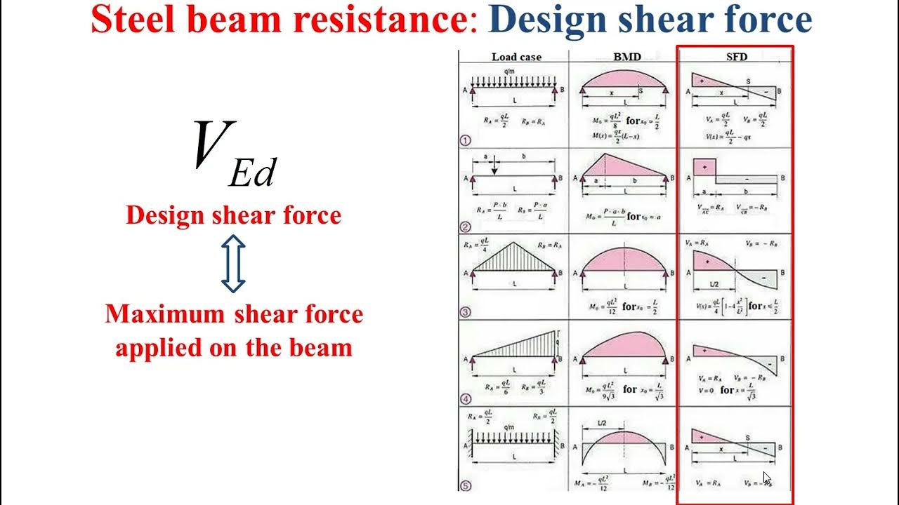 Steel structure resistance verification_Beam_Shear resistance_Eurocode
