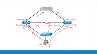HSRP Configuration