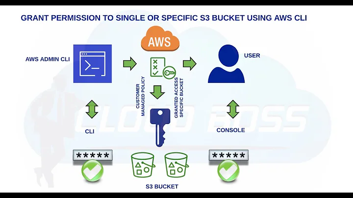 Give Permission to S3 bucket for IAM user using AWS CLI | IAM Policy Access Restrictions | Security