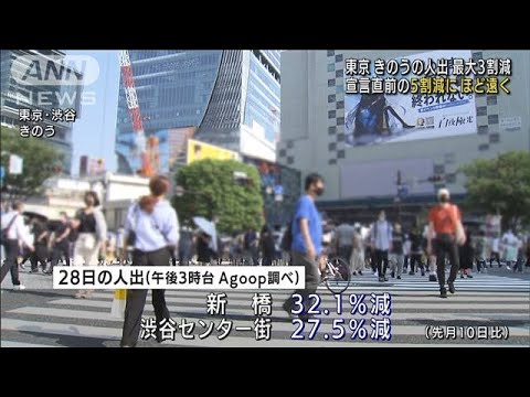 28日の都内人出 最大3割減も 依然目標の5割及ばず 21年8月29日 Youtube