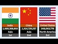 World’s Most Populated Countries in 2026 – Updated Global Population Ranking