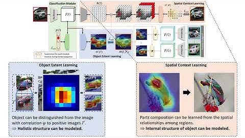Look-Into-Object: Self-Supervised Structure Modeling for Object Recognition