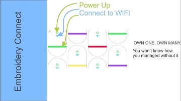 Setup your Embroidery Connect device