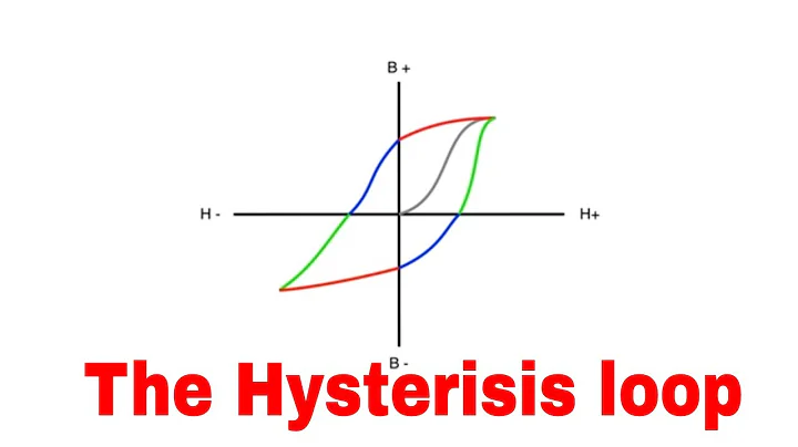 The Hysteresis loop explained