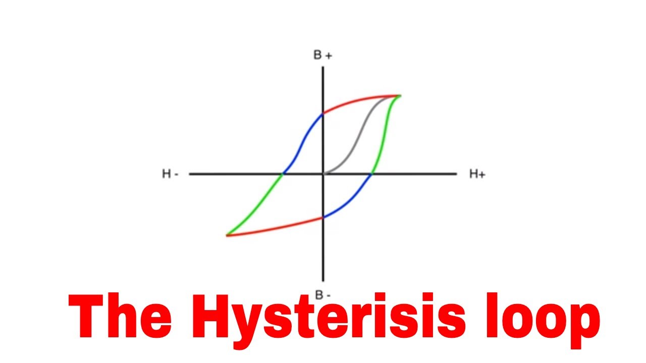 The Hysteresis loop explained