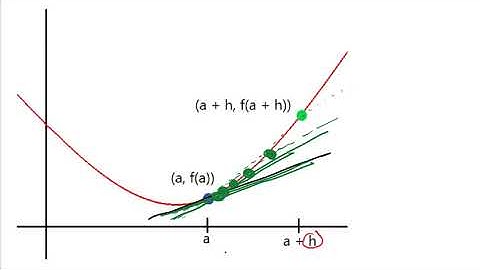 Pre-Calculus: The Tangent Line Problem