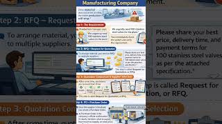Procurement Process from start to GRN