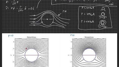 Fundamentals of Aerodynamics . Superposition of Potential Flows . Circular Cylinder with Circulation