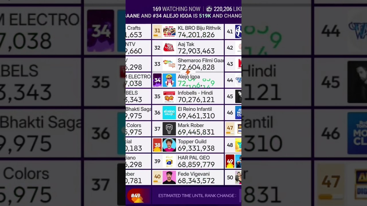 Alejo Igoa hut 72.1M subscribers 