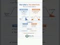 One tailed vs two tailed tests