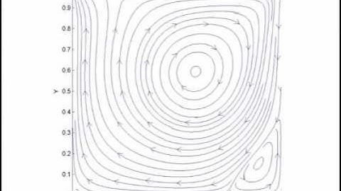 Lid driven cavity problem [FVM]