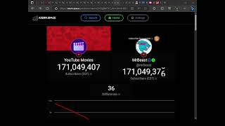 MrBeast Passes YouTube Movies Becoming #2 Most Subscribed Channel Live (Credit: @Graphify) #shorts