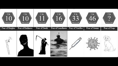 Probability comparison: phobia / fear