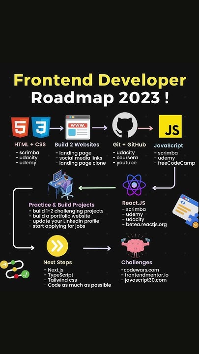 FRONTEND DEVELOPER ROADMAP #frontenddeveloper - YouTube