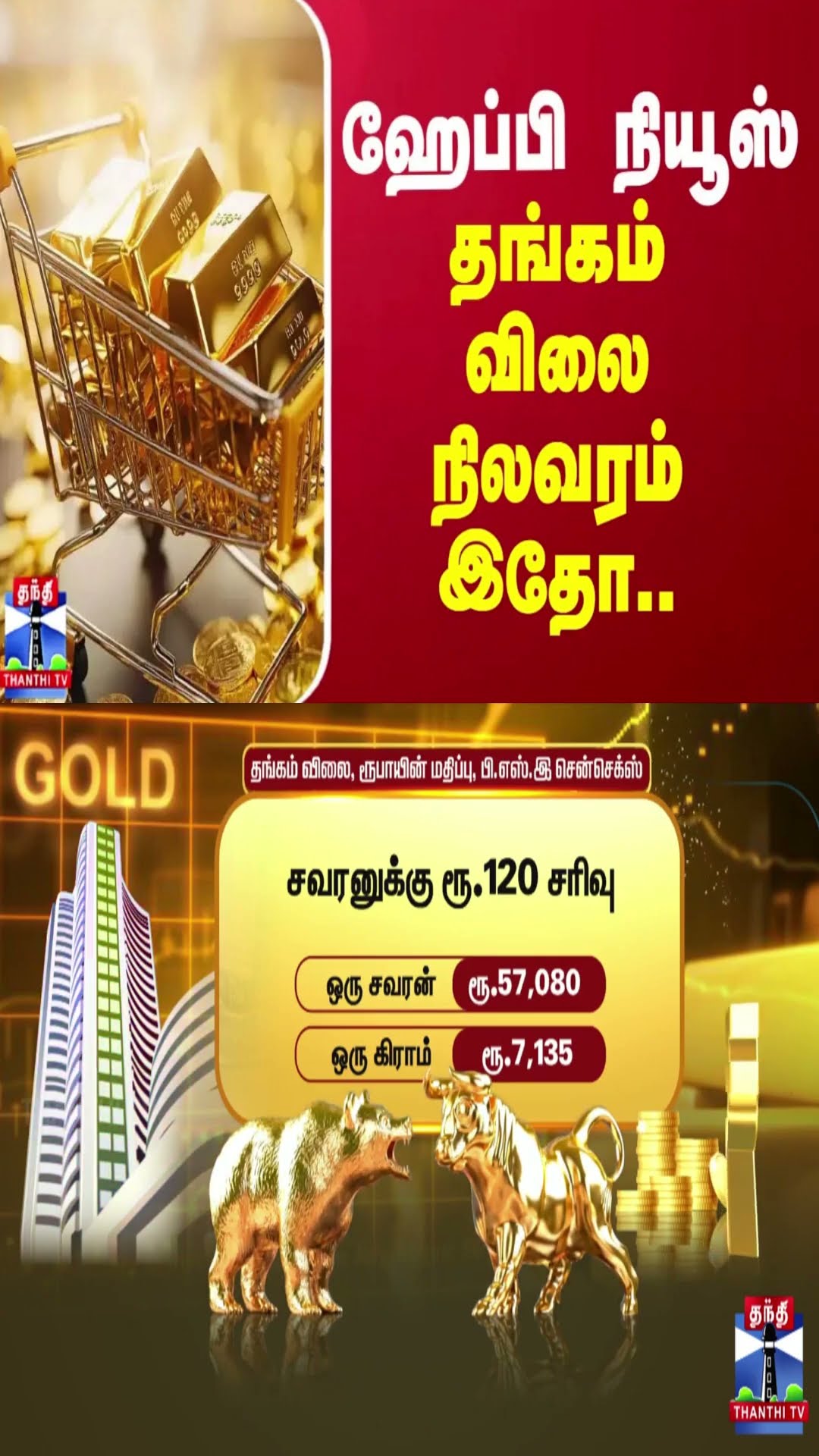 ஹேப்பி நியூஸ்... தங்கம் விலை நிலவரம் இதோ..