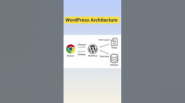 WordPress Overview #seo #wordpress #digitalmarketing #wordpress教學
