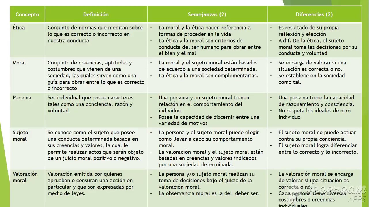 Cuadro Comparativo De Etica