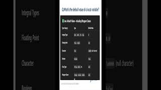 default values #javainterviewquestions #javaforbeginners #javaquestions #javaquiz #javavariables