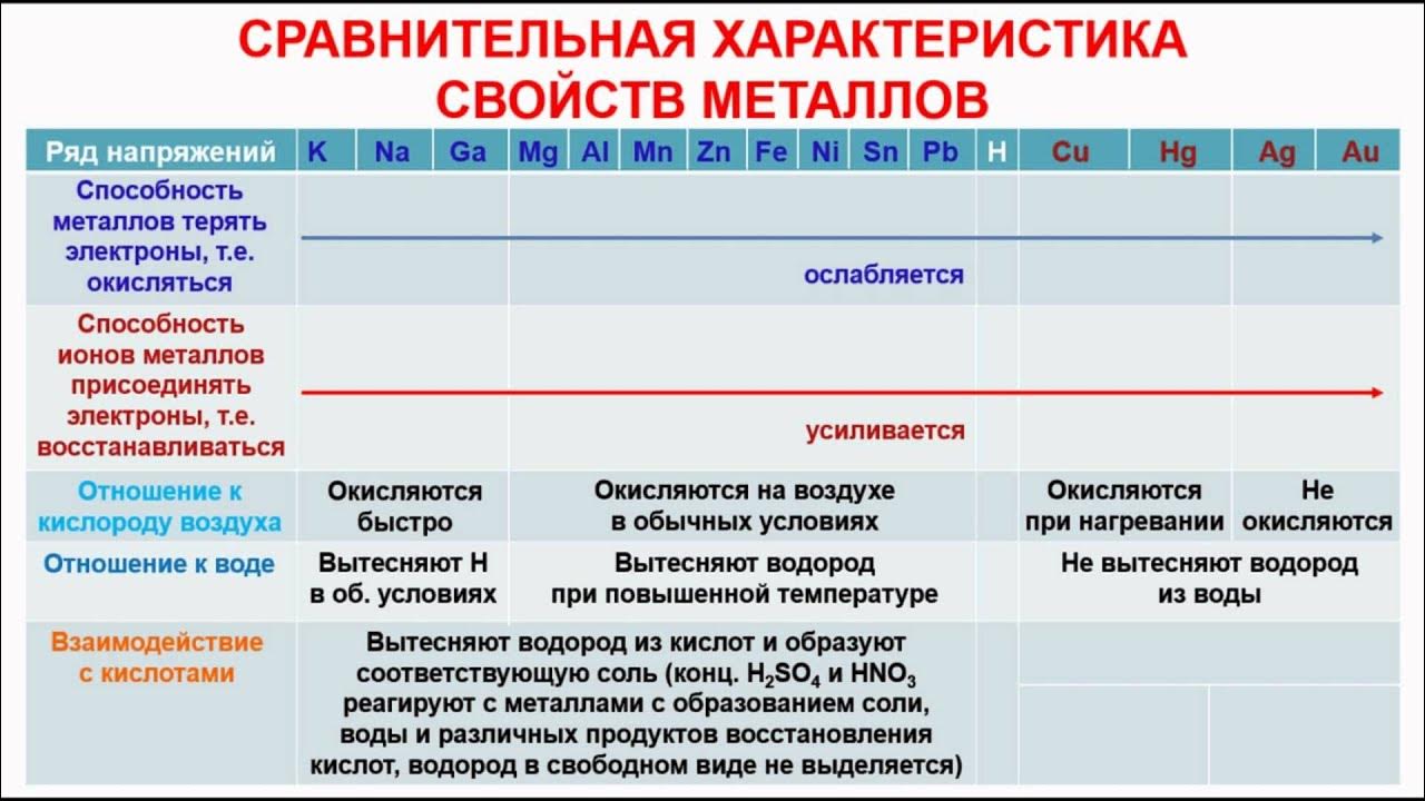 Тест общие свойства металлов 9. Металлы характеристика и свойства. Дать сравнительную характеристику в ряду напряжений металлов. Свойства металлов ЕГЭ химия. Представить общую характеристику металлов IIА -группы..