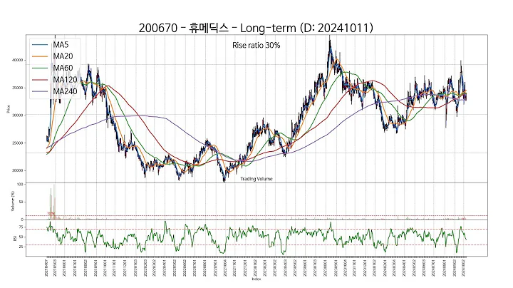 20241011 Type2 : SSW 주가 챠트