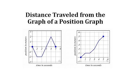 Distance Traveled from the Graph of a Position Graph