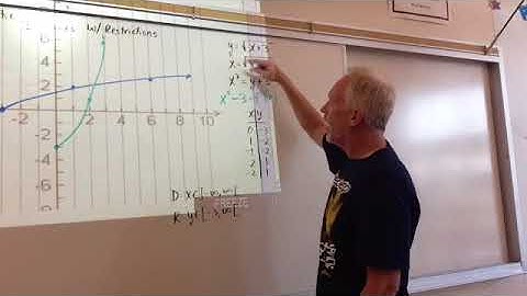 Finding Inverse of Quadratic and Root Functions (involving domain restrictions)