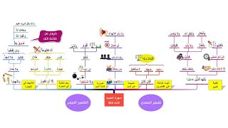 خريطة ذهنية لسورة البقرة، الوجه I48I، الآية |282|