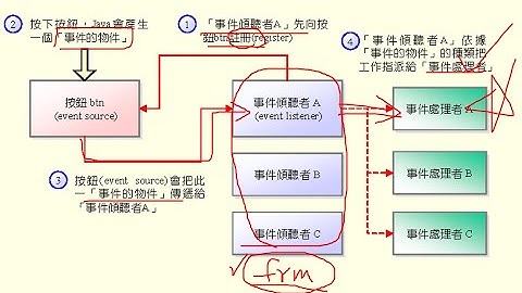 [Java視窗程式設計]_6.事件處理架構介紹與實作