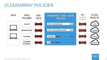EMC CloudArray Technical Overview