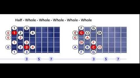 C Neapolitan major scale pattern #1 - Open position