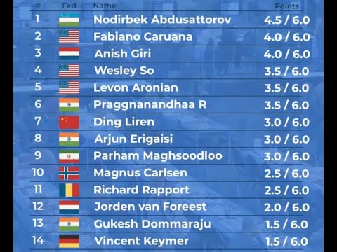 Tata Steel Chess Masters 2023 - Standings after Round 6 : r/chess