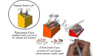 Omgaan met conflicten