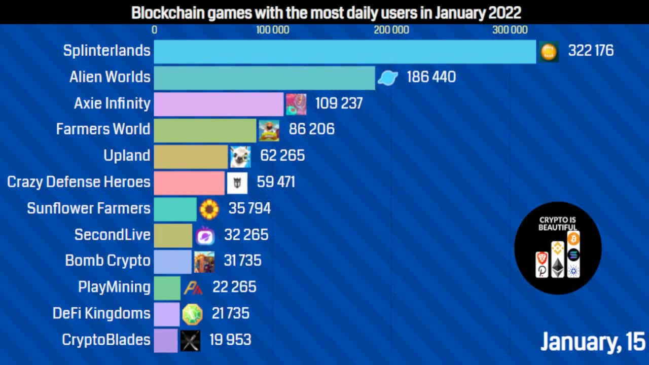 Most popular blockchain games with the most daily users in January 2022 -  YouTube